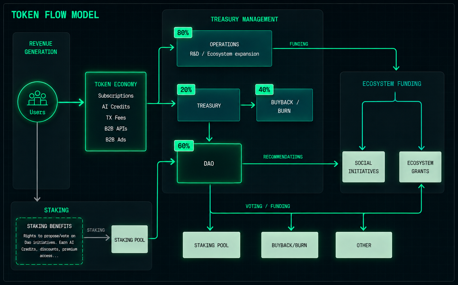 Token flow model showing users, token economy, operations, treasury, DAO, staking, buyback and burn, social initiatives, and ecosystem grants.