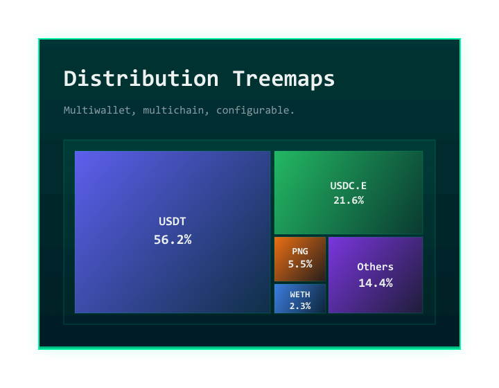 Asset distribution treemap across portfolio holdings